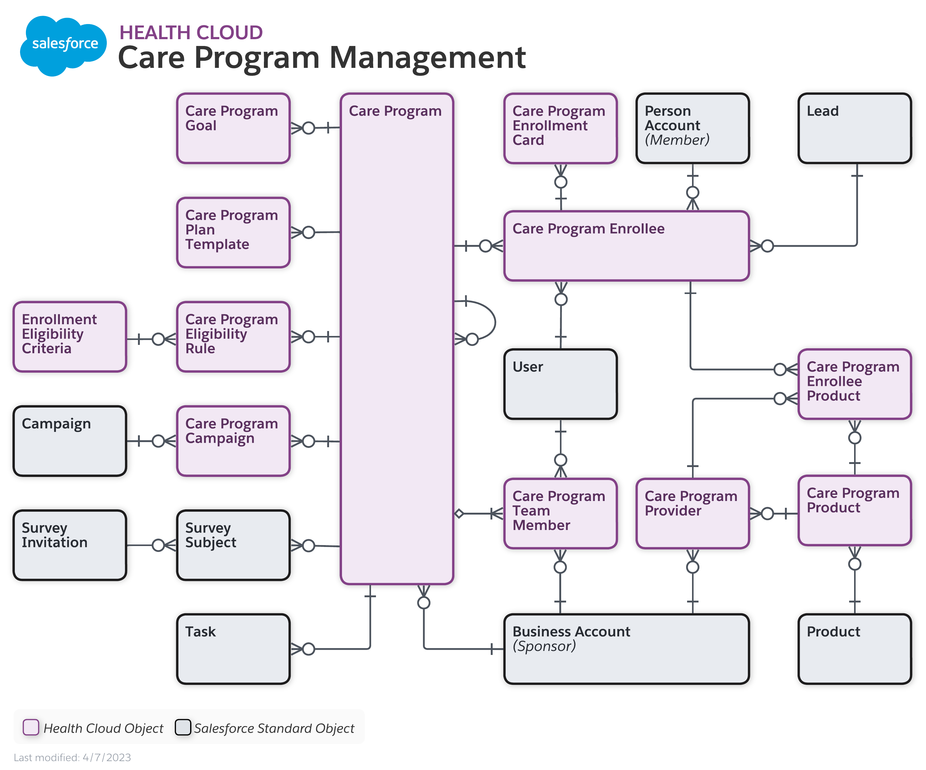 Health Cloud Care Program Management Data Model
