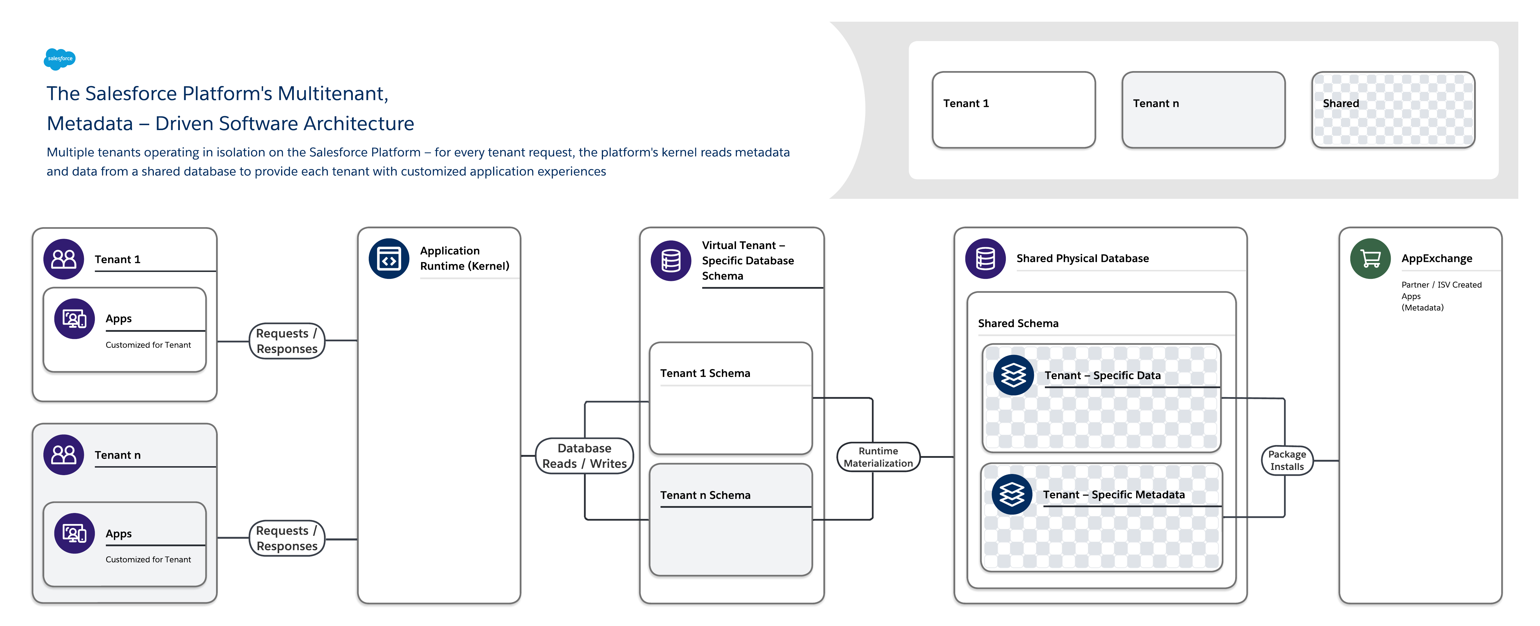 The general architecture of a multi-service platform.