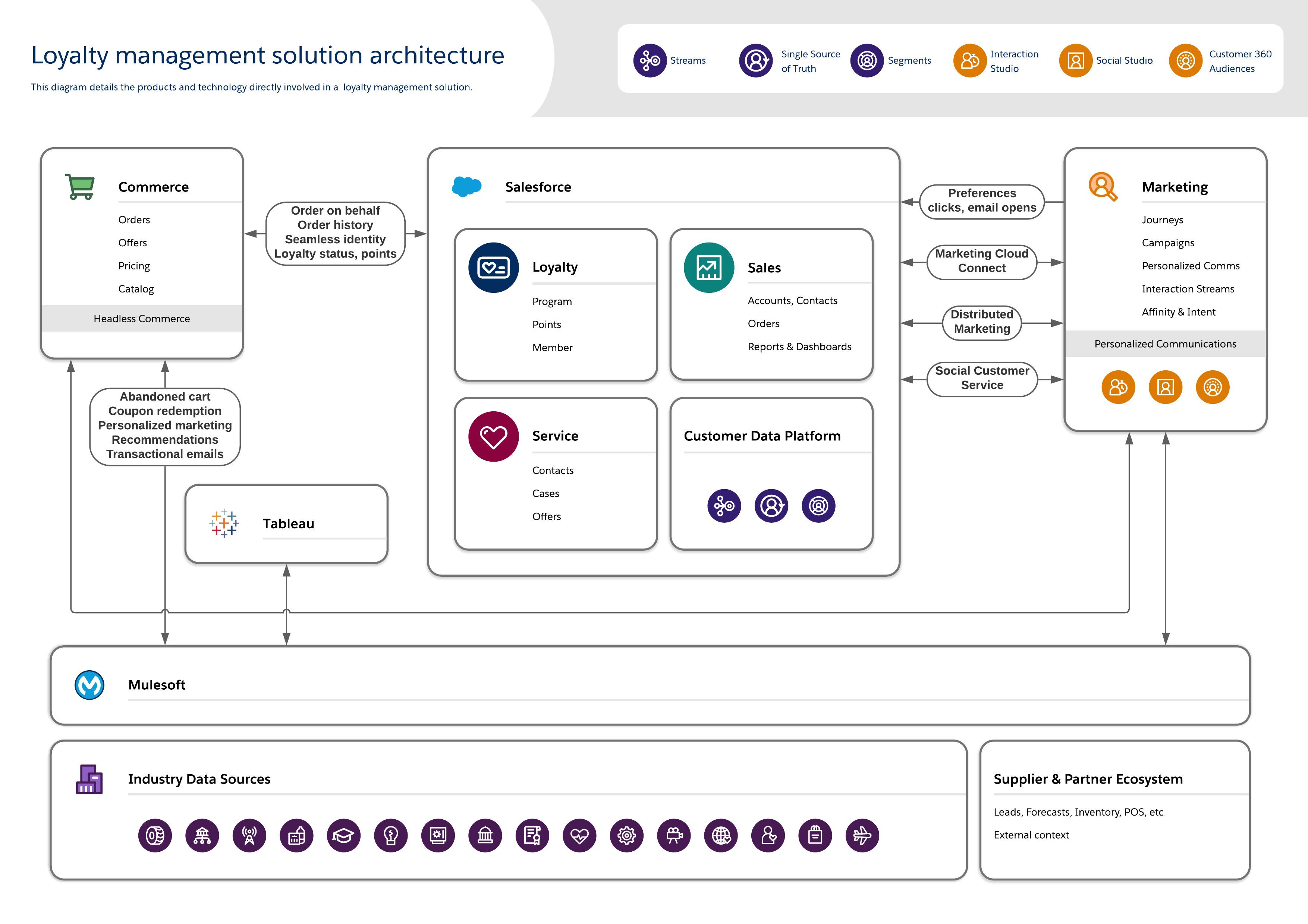 Loyalty Management Solution Architecture