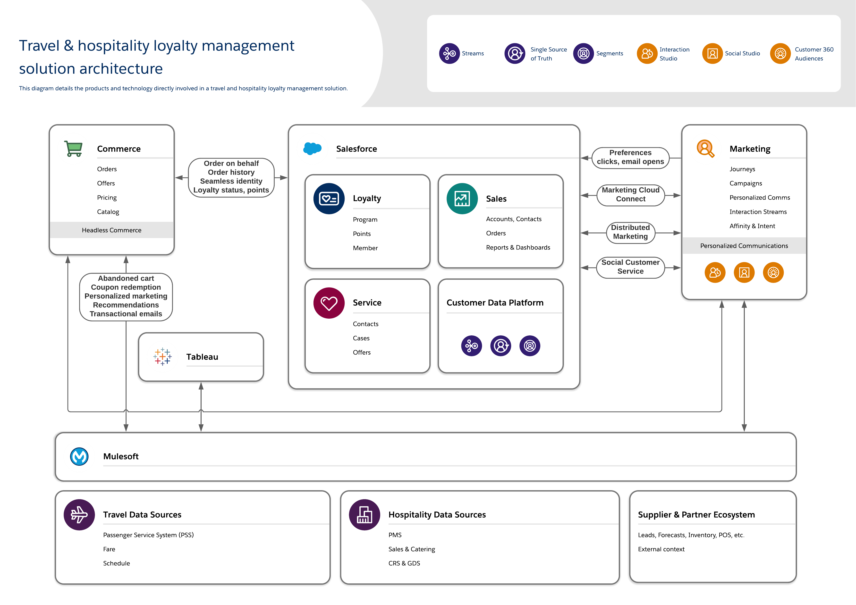 Travel & Hospitality Loyalty Management Solution Architecture