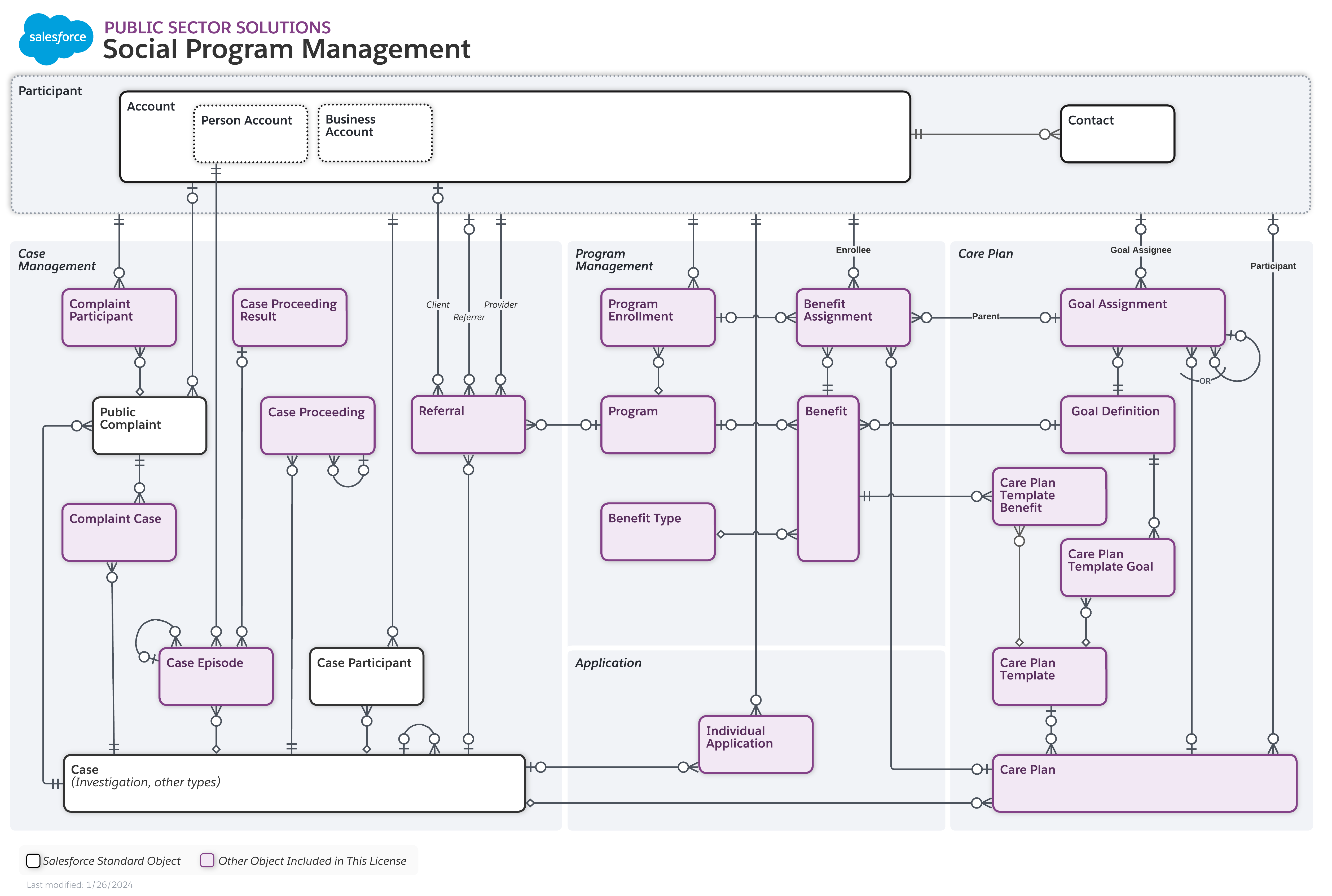 Social Program Management