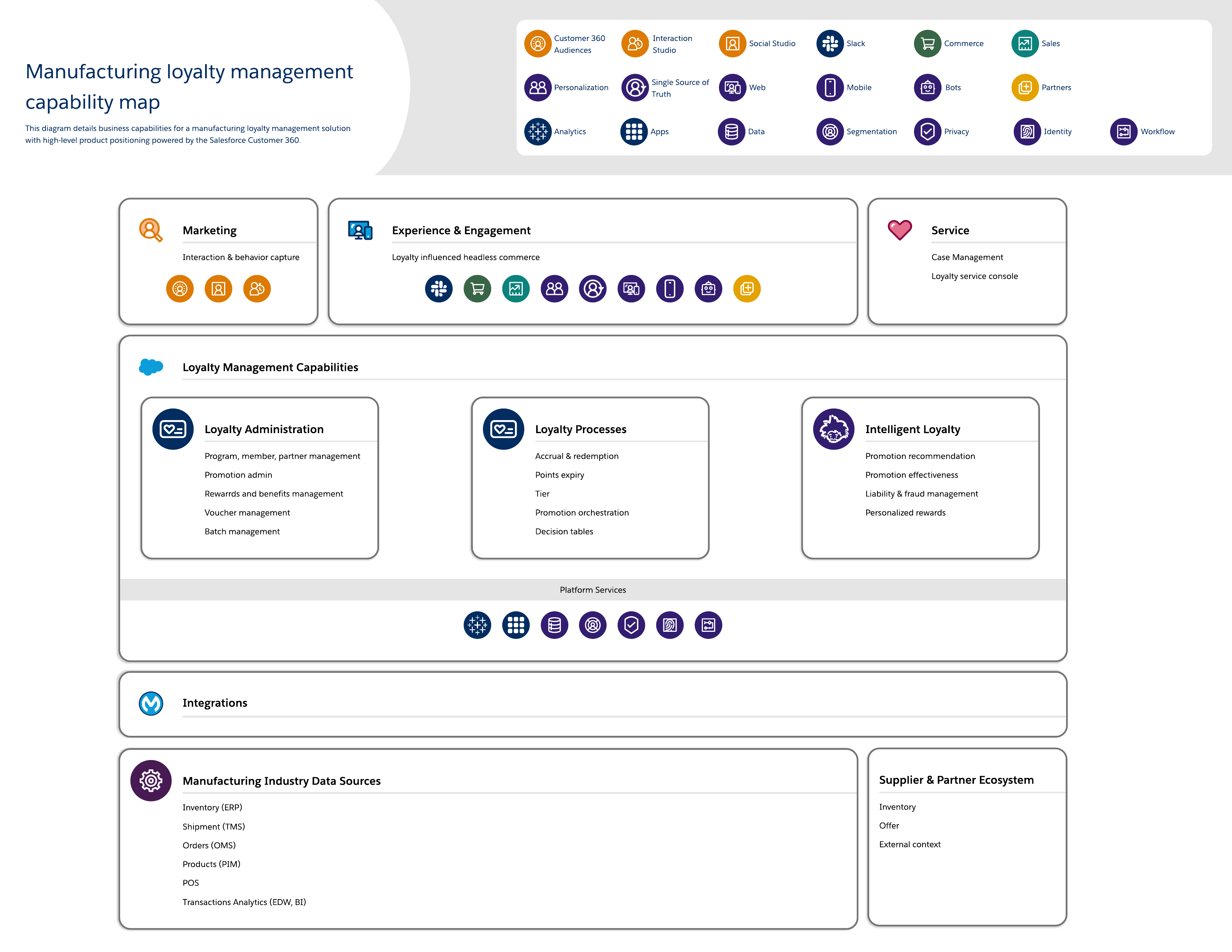 Manufacturing Loyalty Management Capability Map
