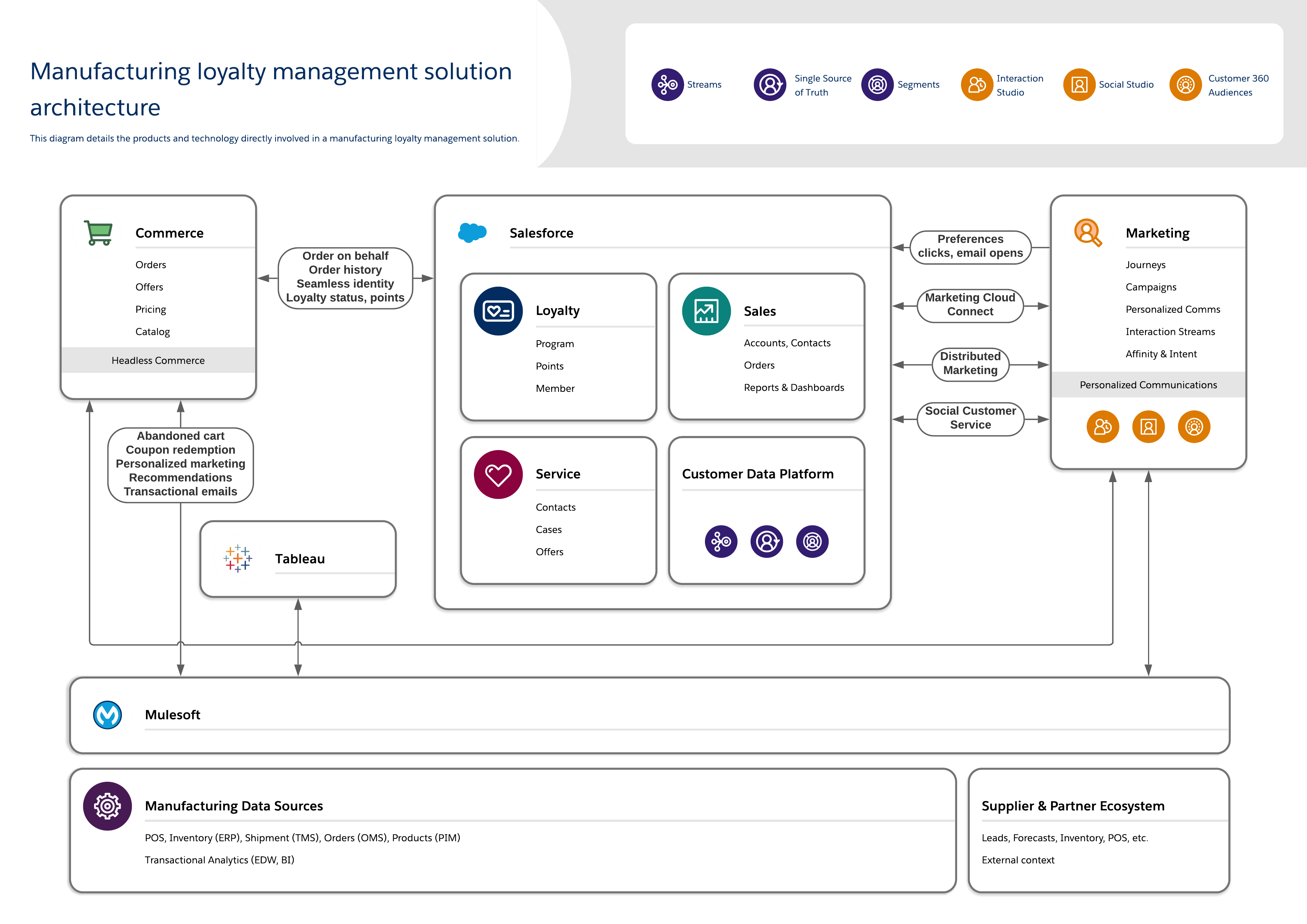 Manufacturing Loyalty Management Solution Architecture
