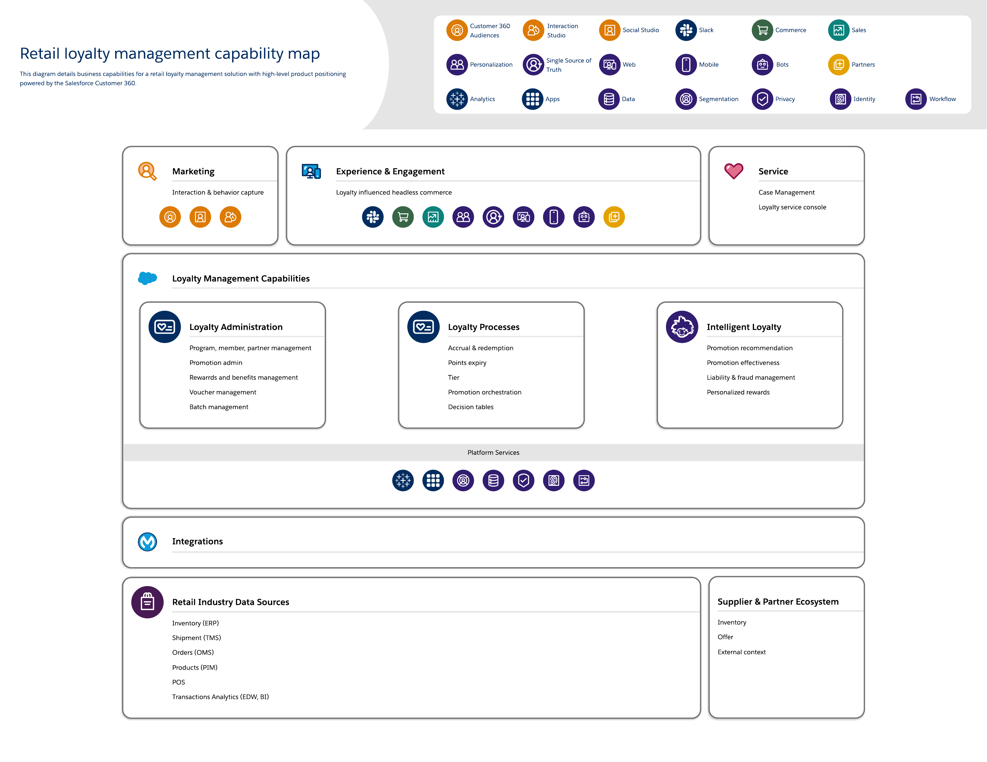 Retail Loyalty Management Capability Map