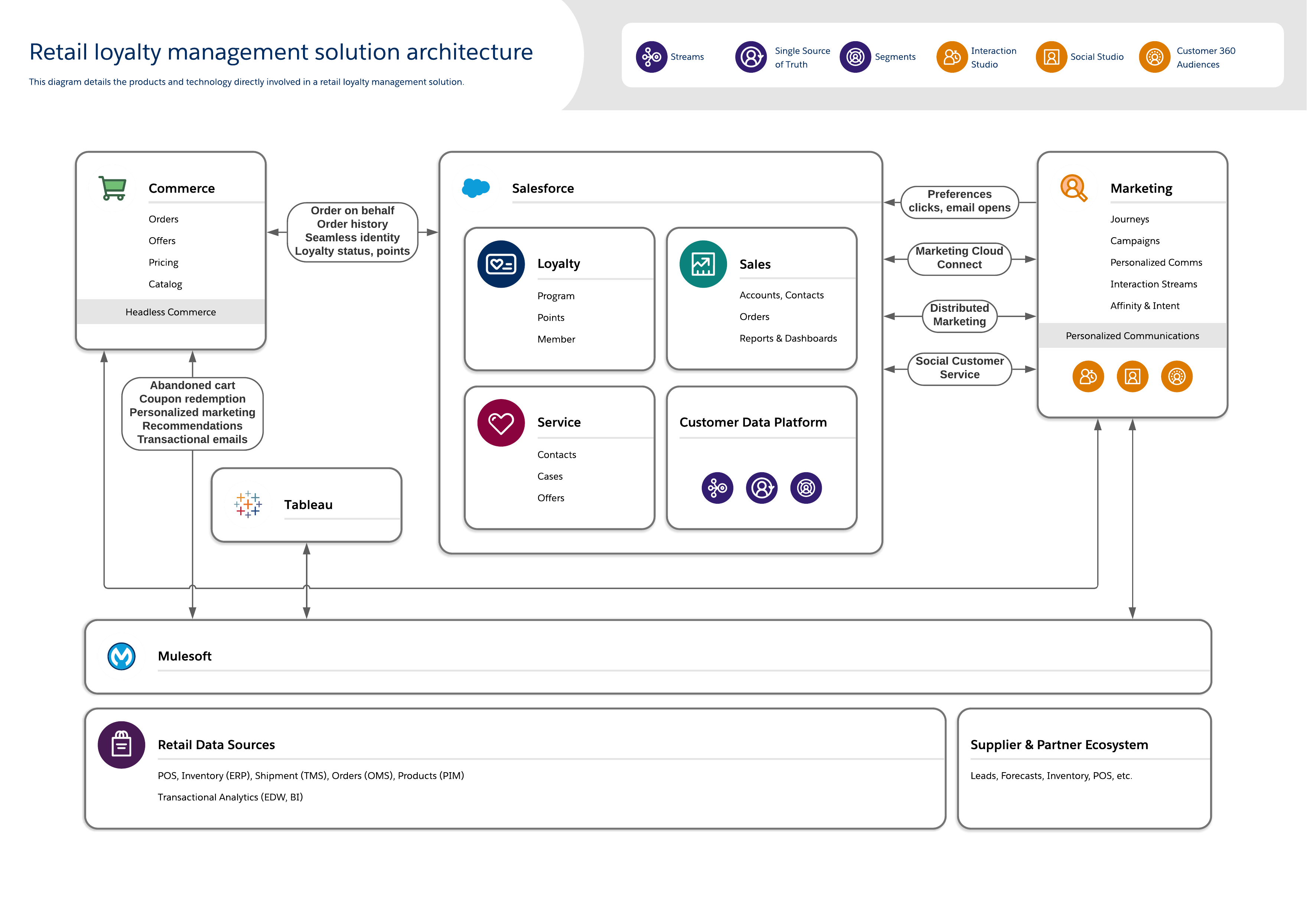 Retail Loyalty Management Solution Architecture