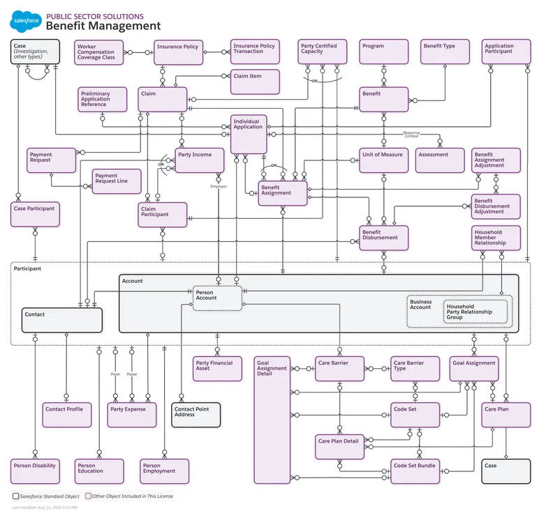 Benefit Management