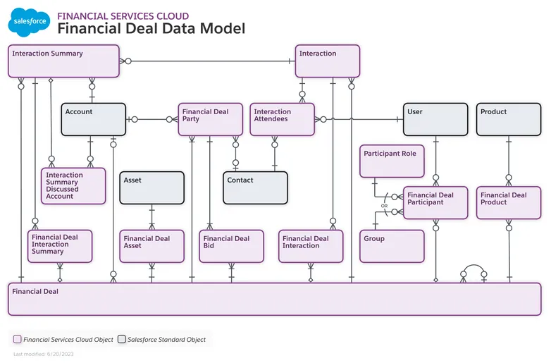 Financial Deal