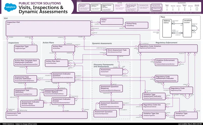 Visits, Inspections & Dynamic Assessments