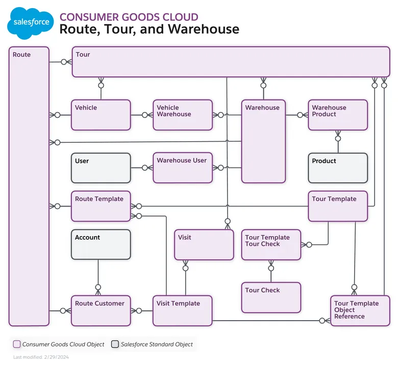 Route, Tour, and Warehouse