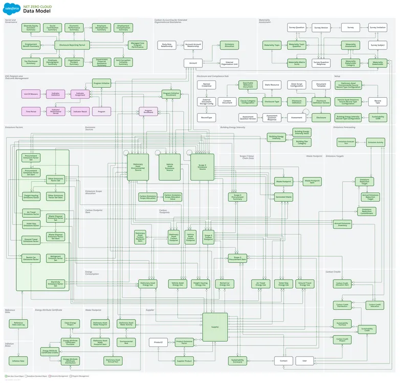 Net Zero Cloud Overview