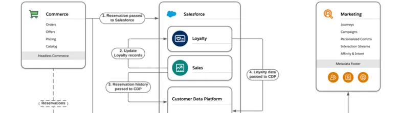 Hospitality Loyalty Management Process