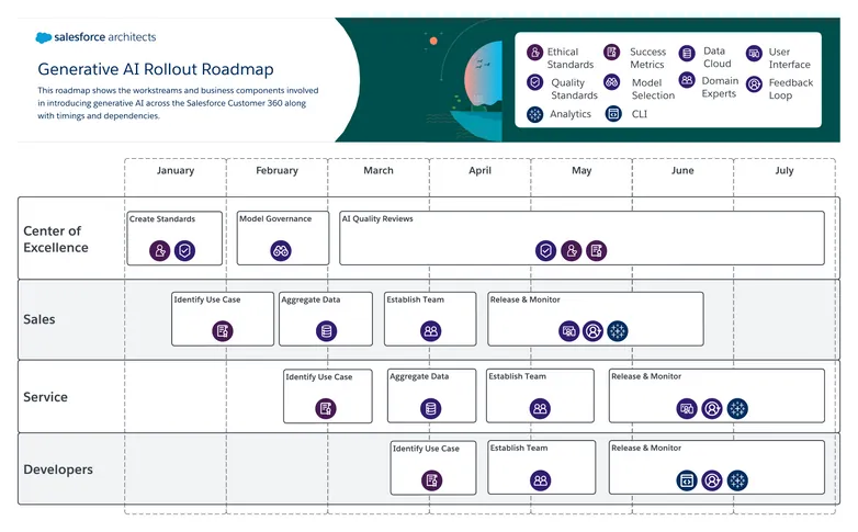 Generative AI Roadmap