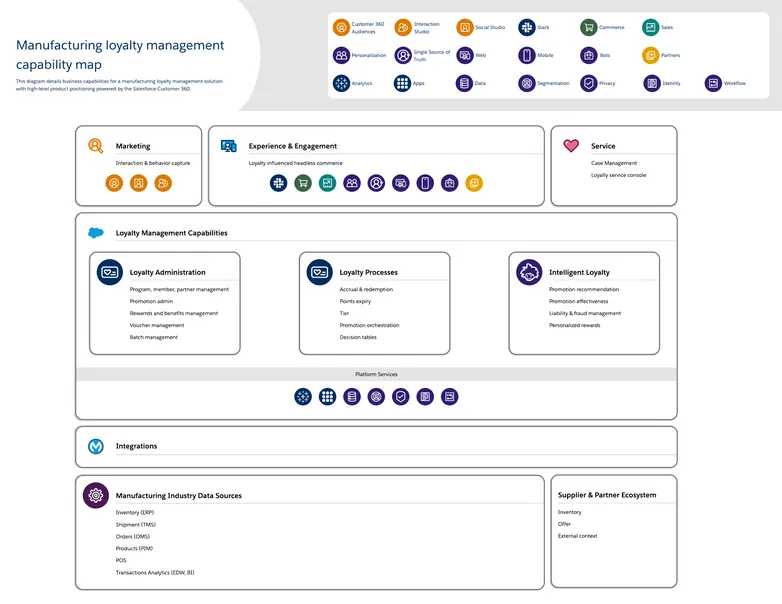 Manufacturing Loyalty Management Capability Map