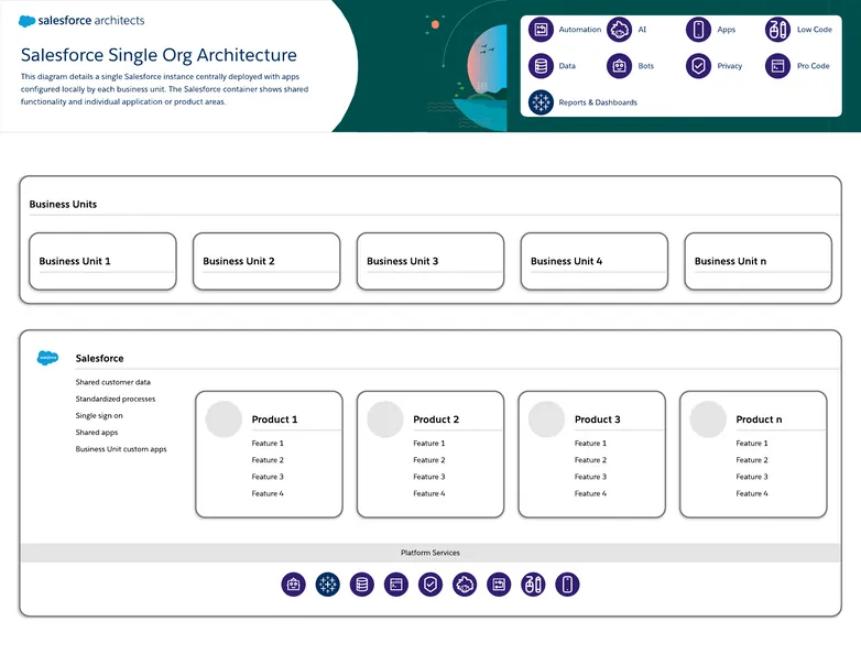 Single Org Architecture