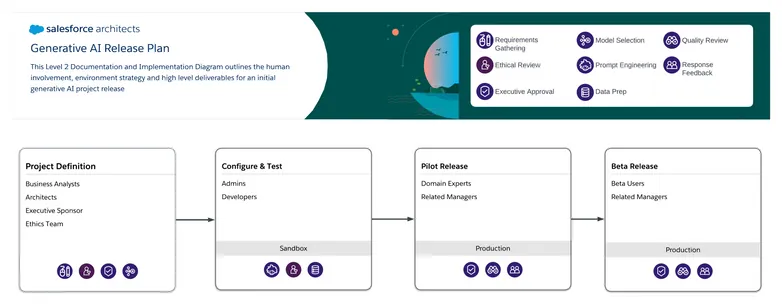 Generative AI Release Plan