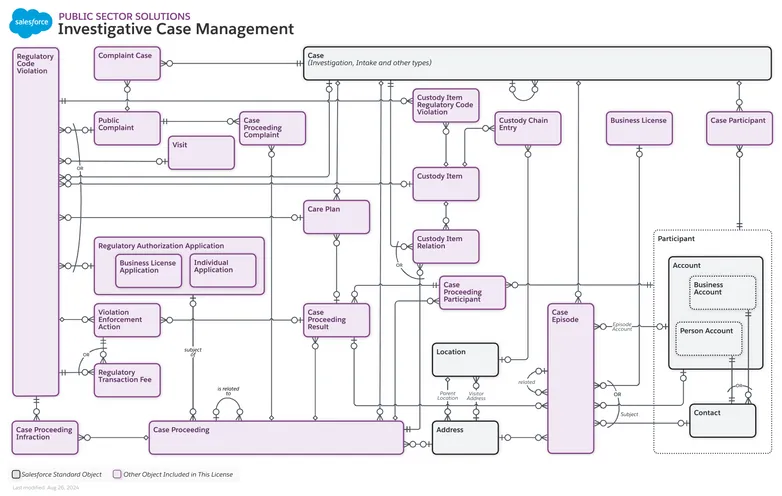 Justice & Investigative Case Management