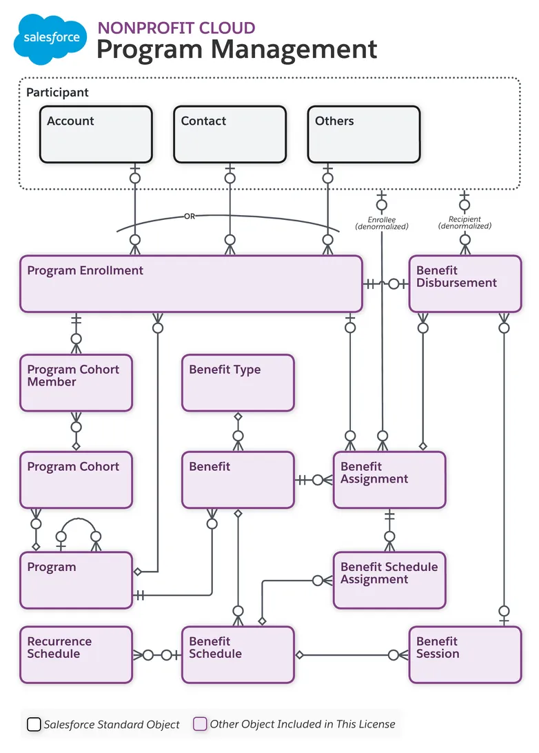 Program Management