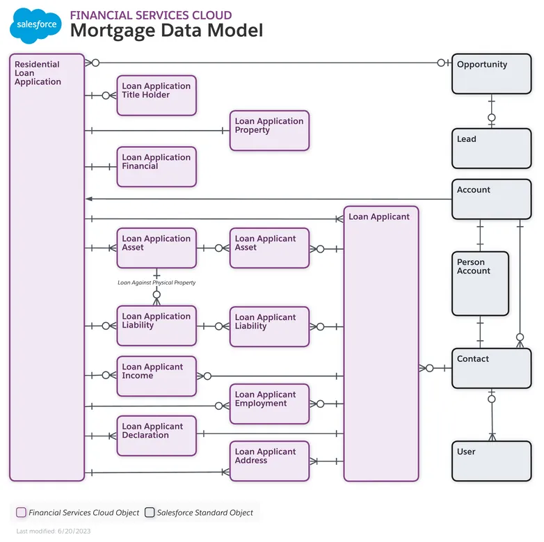 Mortgage