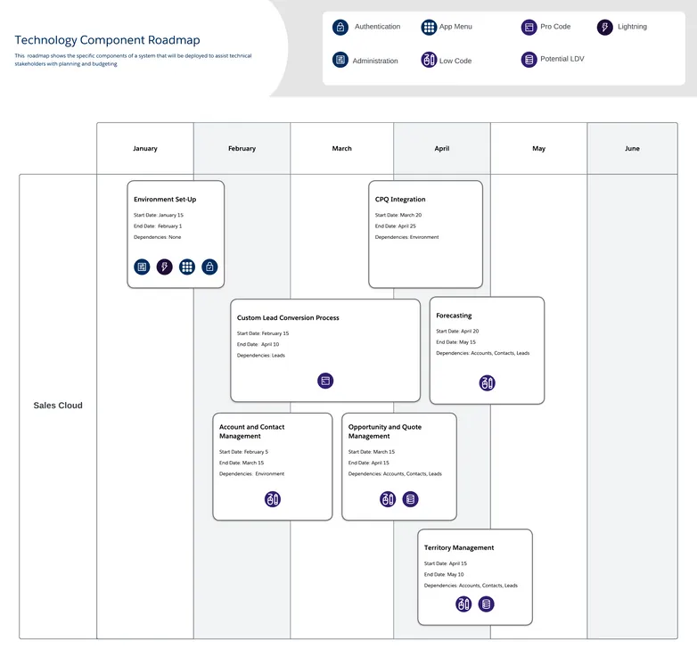 Component Roadmap