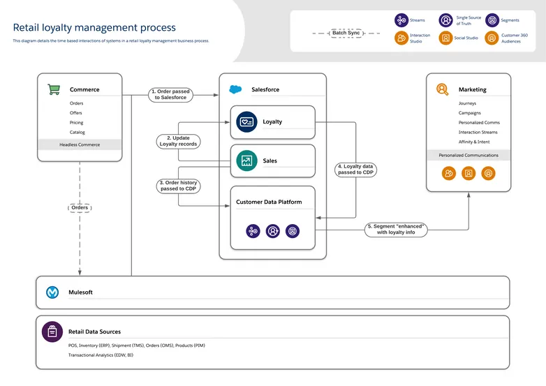 Retail Loyalty Management Process