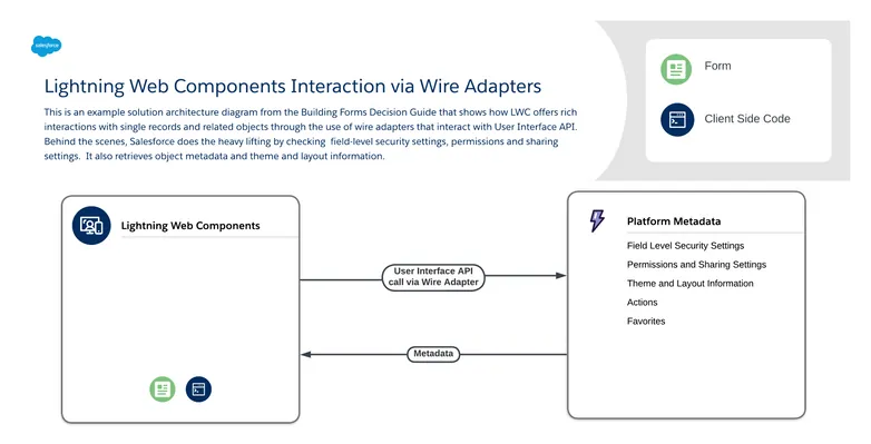 Solution Architecture Diagram showing how LWC interacts with single records and related objects through the use of wire adapters that interact with User Interface API.