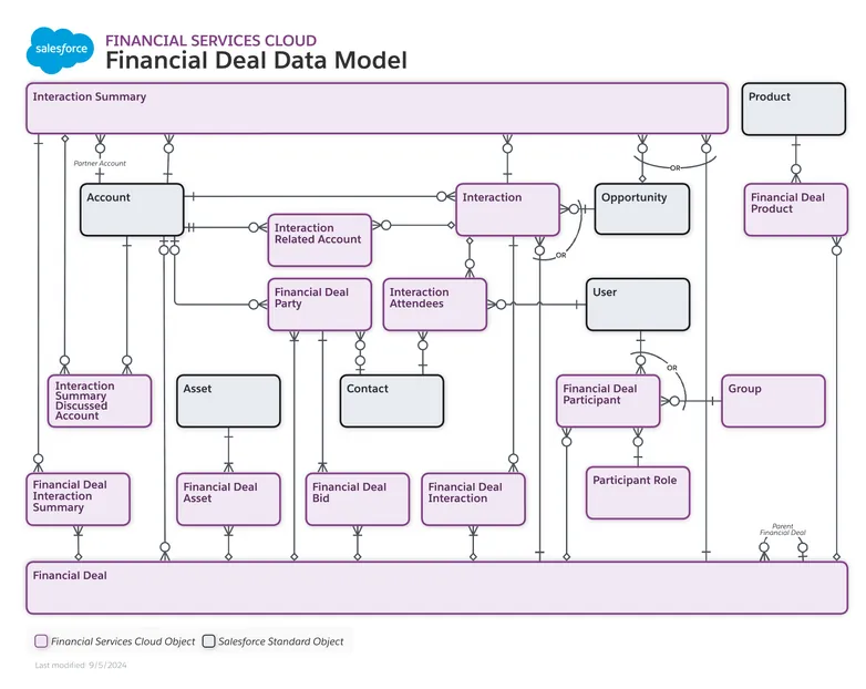 Financial Deal