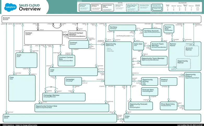 Sales Cloud Overview