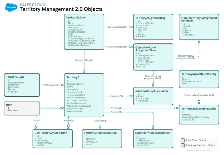 Territory Management