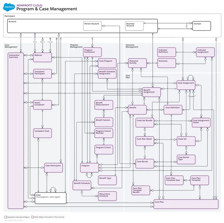 Program & Case Management