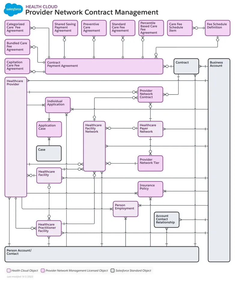 Provider Network Contract Management