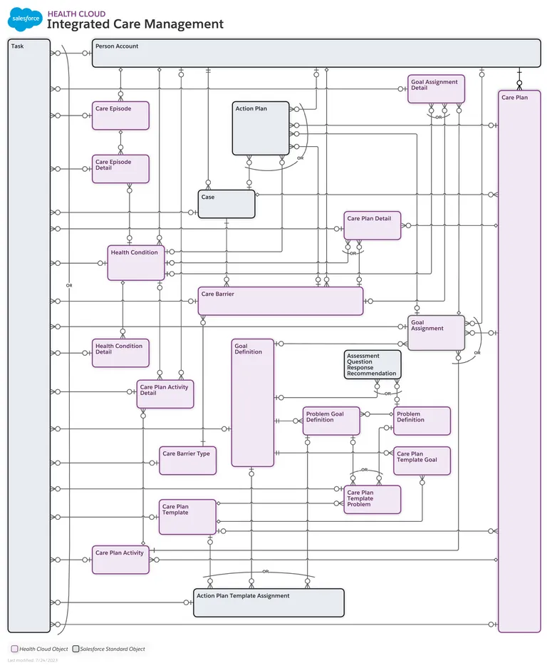 Integrated Care Management