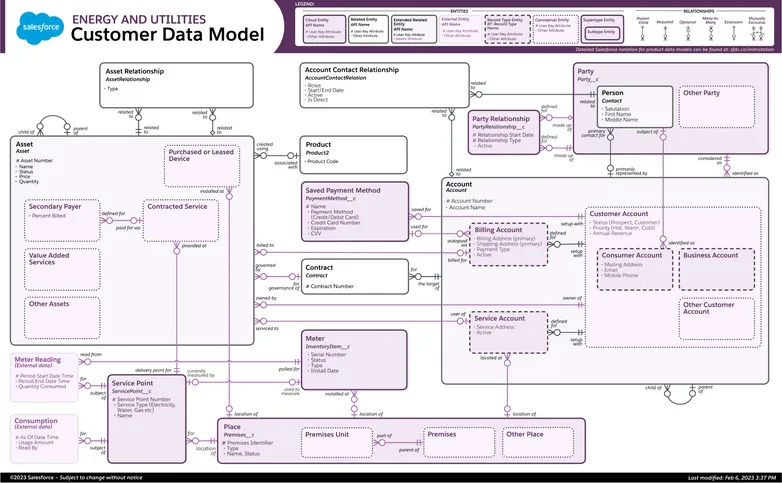 Customer Model