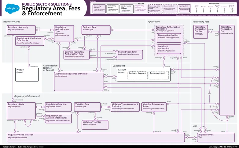 Regulatory Area, Fees, & Enforcement