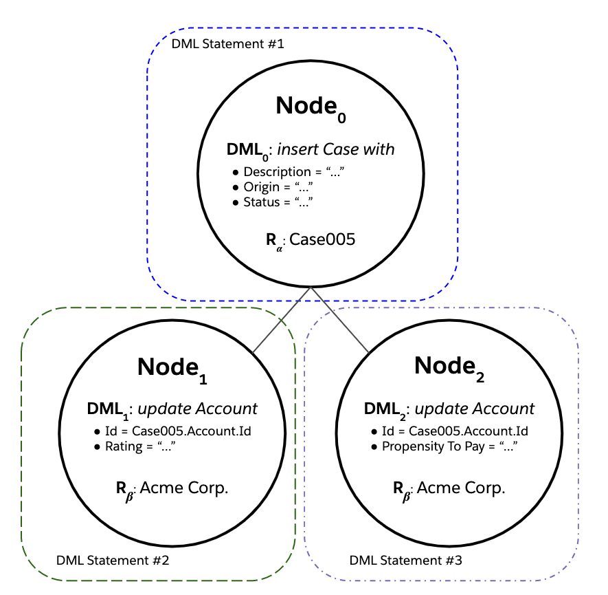 Image with three circles representing three DML nodes.