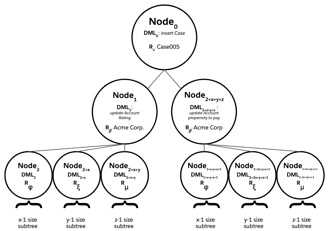 Image of more complex trigger scenario with a tree of multiple DML nodes.