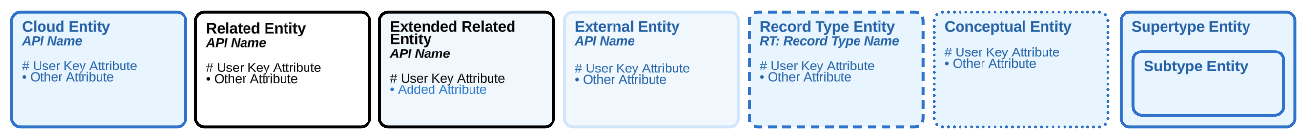 sample data model entities legend