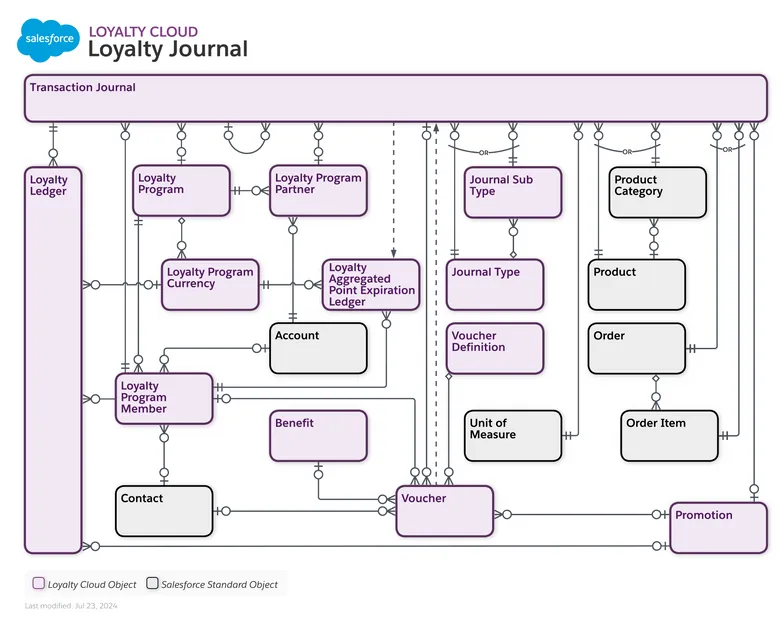 Loyalty Journals