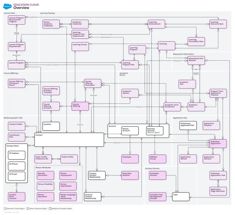 Education Cloud Overview