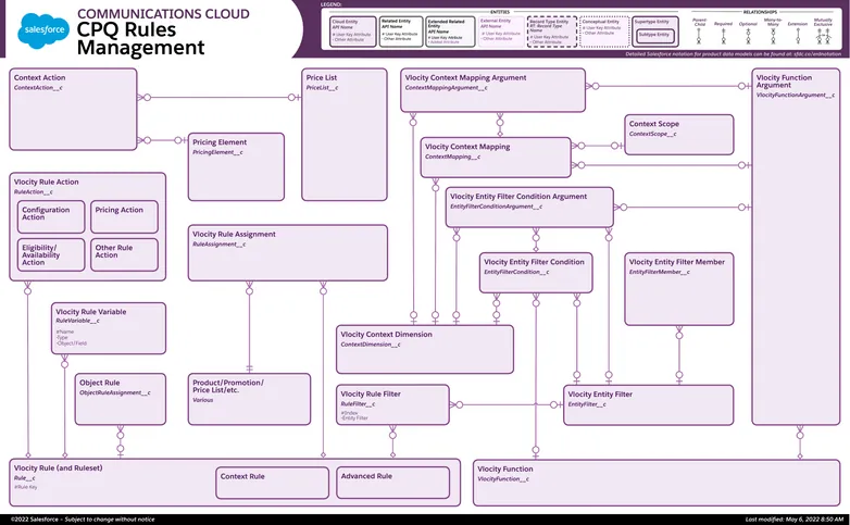 CPQ Rules Management