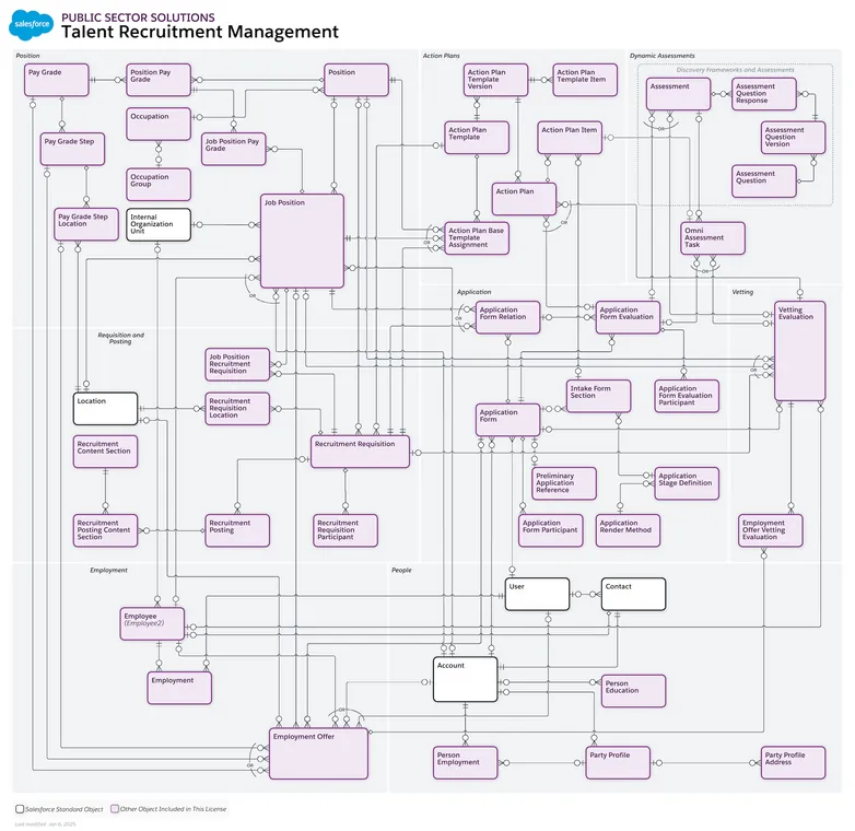 Talent Recruitment Management | Salesforce Architects