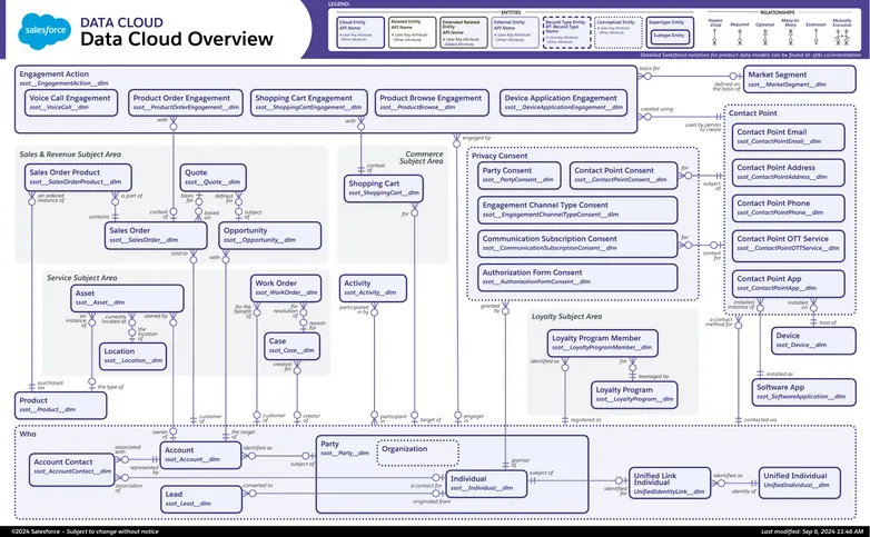 Data Cloud Overview