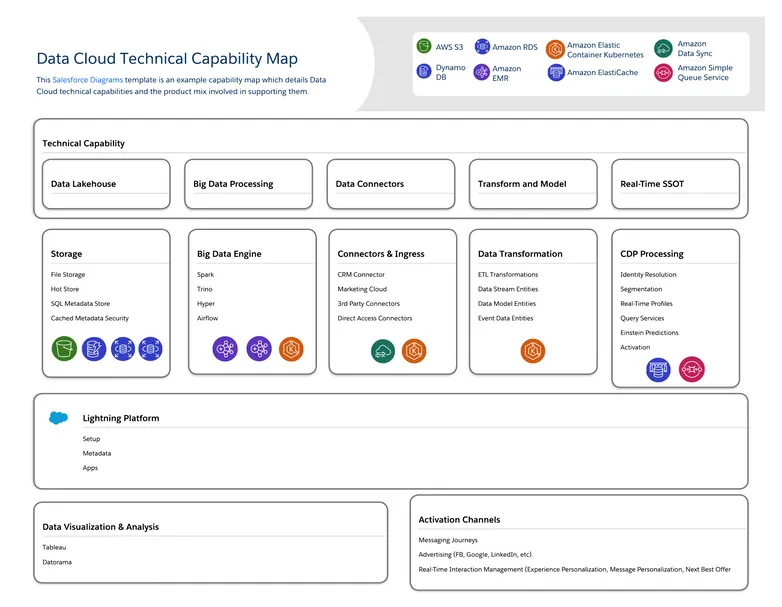 Data Cloud Technical Capability Map