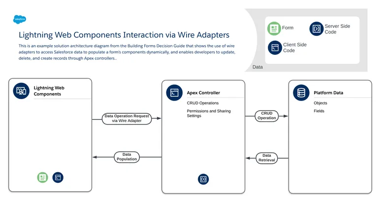 Solution Architecture Diagram that shows the use of wire adapters to access Salesforce data to populate a form’s components dynamically, and enables developers to update, delete, and create records through Apex controllers.