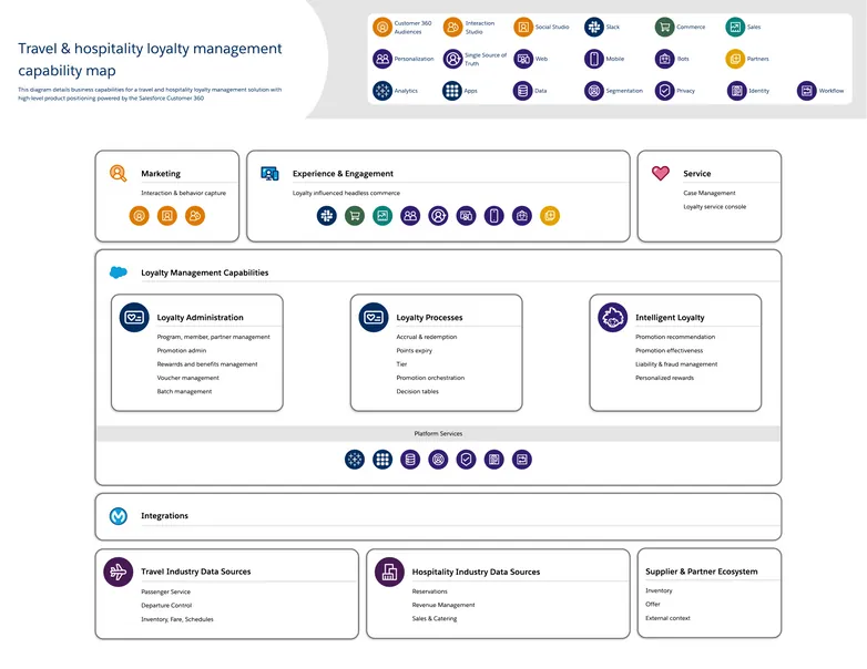 Travel & Hospitality Loyalty Management Capability Map