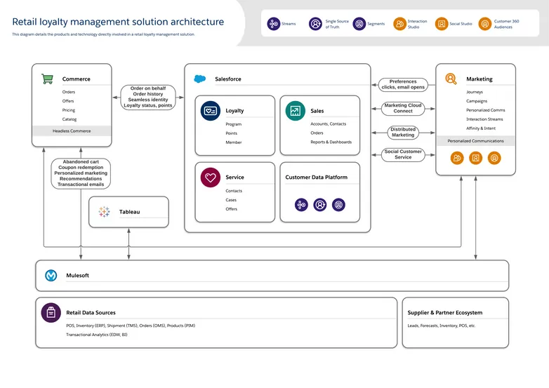 Retail Loyalty Management Solution Architecture