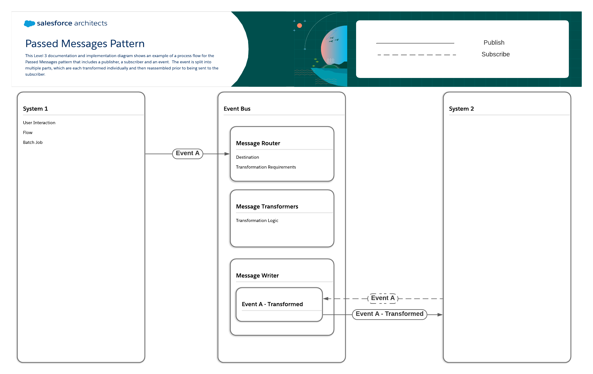 This Level 3 documentation and implementation diagram shows an example of a process flow for the passed messages pattern that includes a publisher, a subscriber, and a message. The message is split into multiple parts, which are transformed individually and then reassembled prior to being sent to the subscriber.