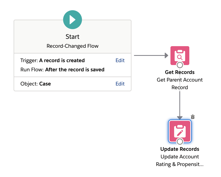 Image of flow designer with an after save flow triggering a single DML operation.