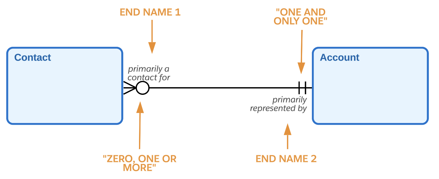 sample relationships meaning