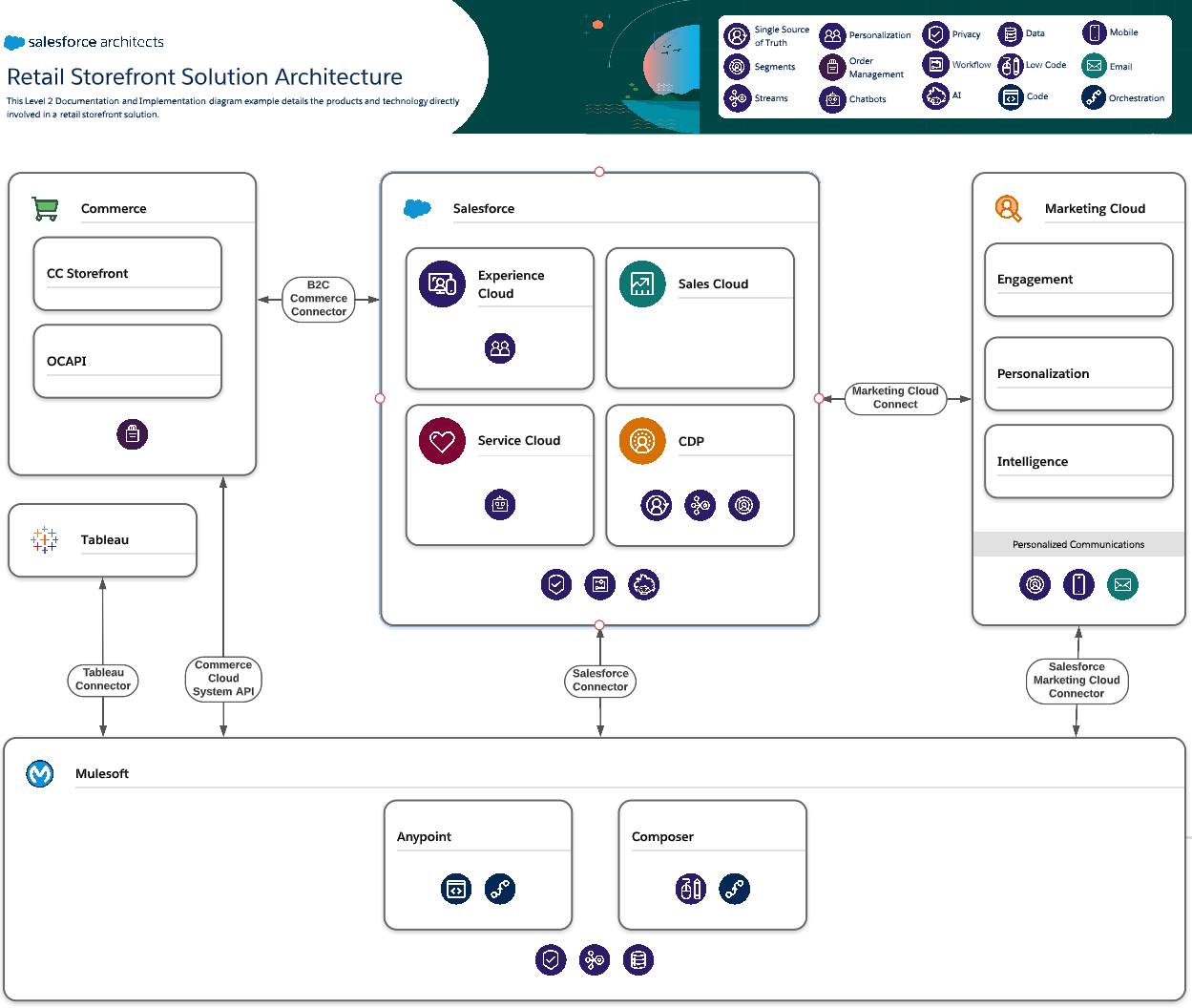 Documentation and Implementation style diagram level 2 example