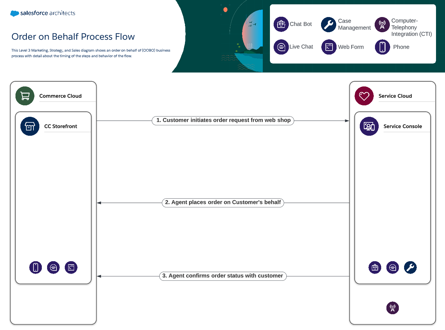 Marketing, Strategy, and Sales style diagram level 3 example